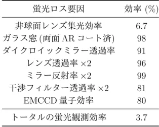 表 3.1: 原子蛍光の観測効率 . 波長 780 nm における蛍光の観測効率を示す . 蛍光ロス要因 効率 (%) 非球面レンズ集光効率 6.7 ガラス窓 ( 両面 AR コート済 ) 98 ダイクロイックミラー透過率 91 レンズ透過率 × 2 96 ミラー反射率 × 2 99 干渉フィルター透過率 × 2 81 EMCCD 量子効率 80 トータルの蛍光観測効率 3.7 子から散乱した蛍光は、焦点距離 8 mm の非球面レンズで集めている。その集光効率 は、以下の式で計算される。 Ω lens 4π