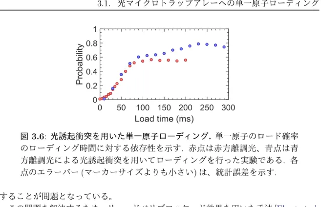 図 3.6: 光誘起衝突を用いた単一原子ローディング . 単一原子のロード確率 のローディング時間に対する依存性を示す . 赤点は赤方離調光、青点は青 方離調光による光誘起衝突を用いてローディングを行った実験である 