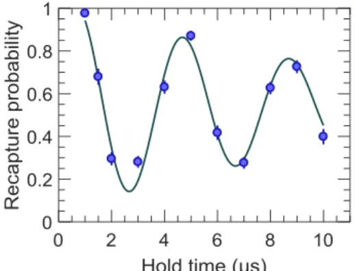 図 3.14: 動径方向のトラップ周波数の測定. ∆t 1 = 3 µs, ∆t 2 = 6 µs とした ときの再キャッチ確率の ∆t hold に対する依存性を示す 