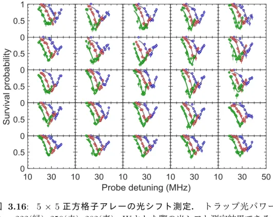図 3.16: 5 × 5 正方格子アレーの光シフト測定 . トラップ光パワーを P 0 ≃ 222( 緑 ), 250( 赤 ), 282( 青 ) mW とした際の光シフト測定結果である 