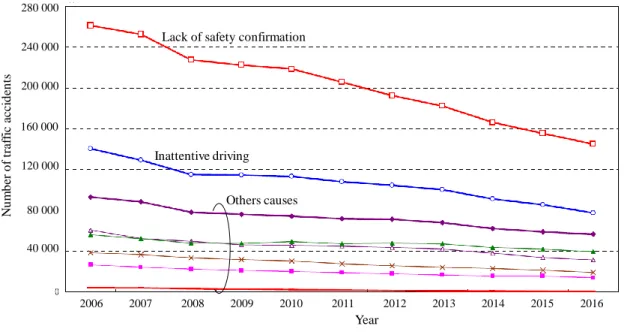 Fig. 1.1: Lack of safety confirmation is the most cause of accidents [3]. 
