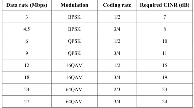Table 2.4: Main candidate data rates for IEEE 802.11p based V2V communications  Data rate (Mbps)  Modulation  Coding rate  Required CINR (dB) 