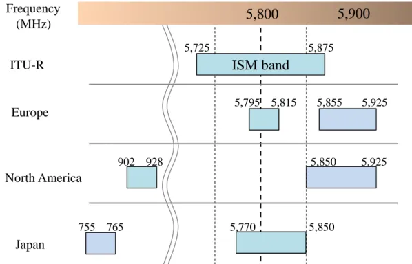 Fig. 2.4: ITS frequency bands allocation 