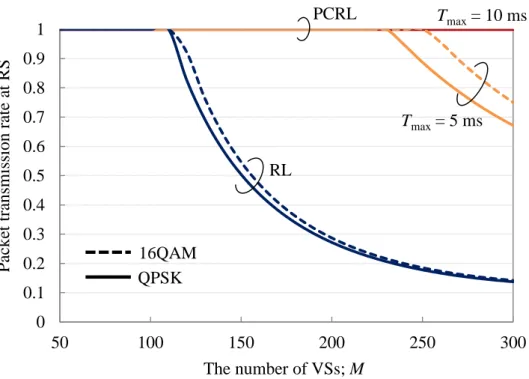 Fig. 3.10: Impact of T max  and modulation scheme The  number  of VSs; M00.10.20.30.40.50.60.70.80.9150100150200250 300RLPCRL