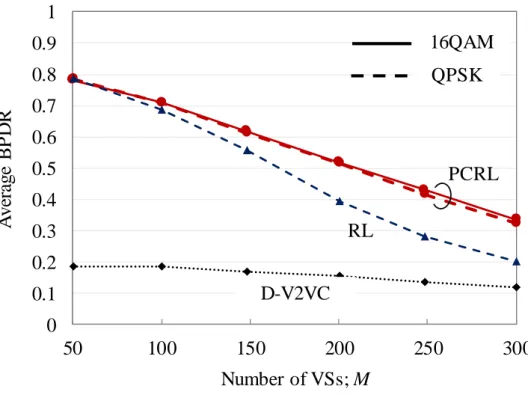 Fig. 3.11: Average BPDR from T-VSs on east and west streets 