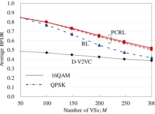Fig. 3.13: Average BPDR from T-VSs on all streets 