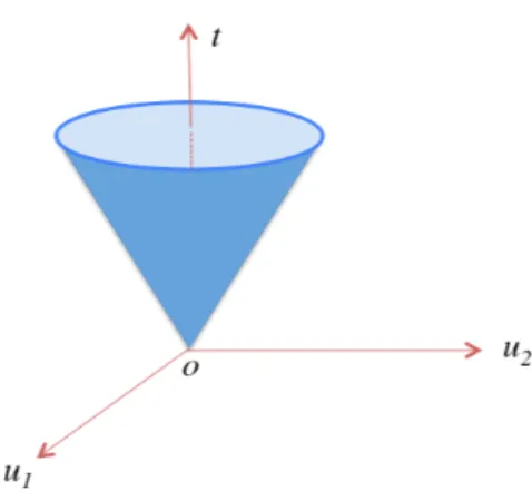 Figure 3.1: Second-order cone in 3 dimension.