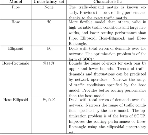 Table 5.1: Characteristic of models.