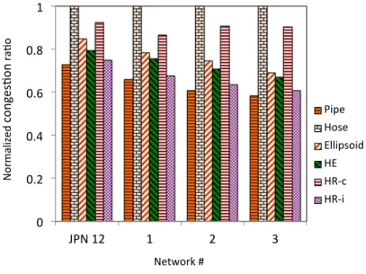 Figure 5.3: Average normalized congestion ratio for 100 randomly generated problems for ✏ = 50.