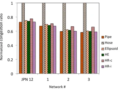 Figure 5.4: Average normalized congestion ratio for 100 randomly generated problems for ✏ = 10.