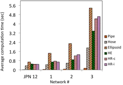 Figure 5.5: Comparisons of average computation time of 100 randomly generated problems for ✏ = 30.