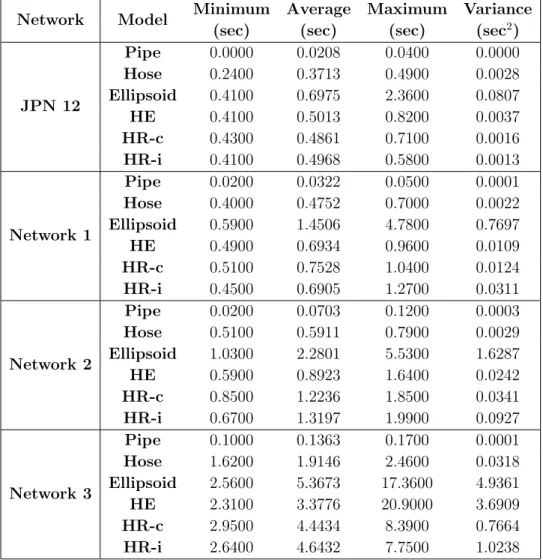 Table 5.3: Comparisons of computation time of 100 randomly generated problems for ✏ = 30.