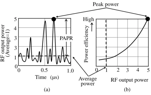 図   1-1   高速無線通信用 RF パワーアンプ