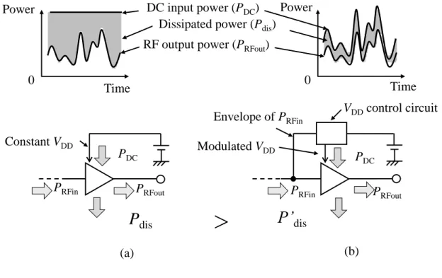 図   1-3   パワーアンプの消費電力
