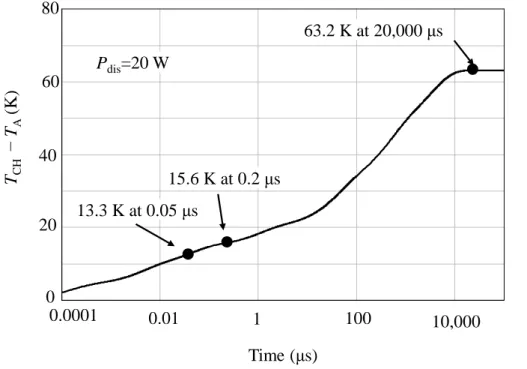 図  2-3  GaN HEMT の過渡的な温度変化 