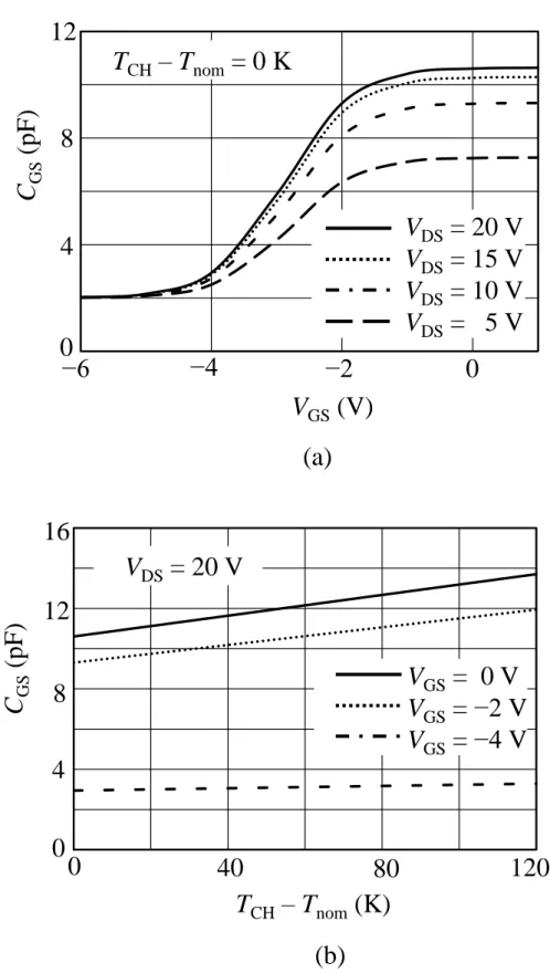 図  2-6  C GS モデルの電圧依存性と温度依存性 