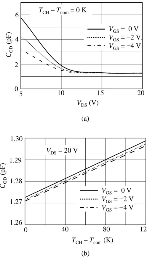 図  2-7  C GD モデルの電圧依存性と温度依存性 