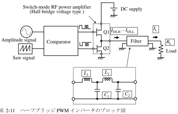 図  2-11  ハーフブリッジ PWM インバータのブロック図 