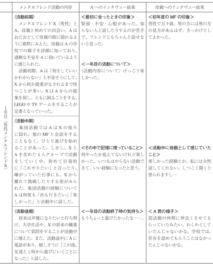 表 1 ．メンタルフレンド活動の内容と A および母親へのインタヴュー結果 メンタルフレンド活動の内容 A へのインタヴュー結果 母親へのインタヴュー結果 1 年 目 （ 男 性 メ ン タ ル フ レ ン ド X ） 〈活動前期〉 　メンタルフレンド X（男性）と A、母親と初めての出会い。Aはおどおどして母親の陰に隠れるように寡黙にみえた。母親はAの学 校での様子を詳細に知っており、過剰な不安をAに抱いているように感じられた。　活動初期、Aは「何をしていい かわからない」と不安そうにして、Xから何か提案