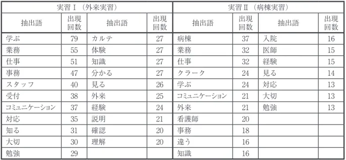 表 2 　実習最終日の記録「メディカル実習を終えての感想と今後の課題」の頻出語 実習Ⅰ（外来実習） 実習Ⅱ（病棟実習） 抽出語 出現 回数 抽出語 出現回数 抽出語 出現回数 抽出語 出現回数 学ぶ 79 カルテ 27 病棟 37 入院 16 業務 55 体験 27 業務 32 医師 15 仕事 51 知識 27 仕事 32 経験 15 事務 47 分かる 27 クラーク 24 見る 14 スタッフ 40 見る 26 学ぶ 24 対応 13 受付 38 外来 25 コミュニケーション 21 大切 13 コミ