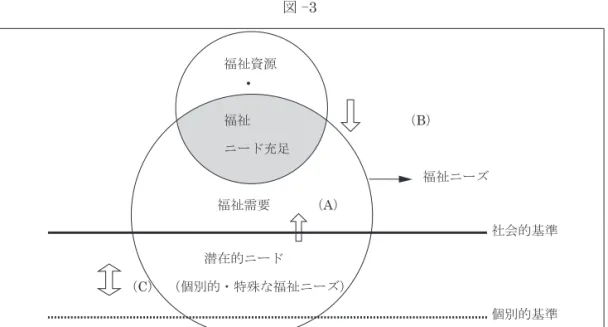 図 - 3 によるニーズの測定方法と同時に個別的基準をも加味することで（ C ） ，適切な福祉ニーズ 充足の状態をつくれるということである． 福祉需要に引き上げられた潜在的な福祉ニーズは， 同時により豊かな福祉資源が整備されること（ B ）でニーズ充足に繋がるのである（図 - 3 ） ． 自明なことではあるが，社会福祉におけるニーズと需要との関係は同一次元の問題ではな く，区別して考えなければならない．福祉ニーズはある一定のプロセスを経ることで福祉需 要として認められ， 実際の福祉供給場面に登場してくる．福