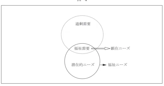 図 - 4 ニードと需要の関係に関する概念図 【出典】京極高宣『社会福祉学とは何か』全国社会福祉協議会、 1995 年， 55 頁 システムの整備という別の課題にも繋がってくる （10） ． 福祉ニーズと福祉需要との関係を考える際，利用者の個別的な事情や周囲の状況によって 福祉需要になる場合やならない場合がある．利用者の置かれた状況は，利用者自身の心情的 側面や物理的な環境的側面などによって影響を受ける．それぞれの利用者の状況，さらにそ こから生じる個別的ニーズにあった福祉供給方法をいかに工夫するかで，福祉