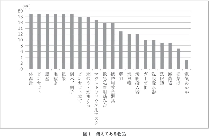 表 6 に示されている20品目について、①備えてあるかの有無、②備えてある場合は日常使用して いるかの有無、③日常使用していない場合はその理由、④備えていない場合はその理由、⑤物品に ついての意見、を述べてもらうよう回答を求めた。以下に結果を示す。 ①　備えてあるかの有無について 　備えてあると回答があった数を図 1 に示す。保健室に備えるべきものとされている20品目のう ち、「体温計」、「ピンセット」、「膿盆」、「毛抜き」、「担架」、「副木、副子」の 6 品目については 19校中19校に備えられていた。「