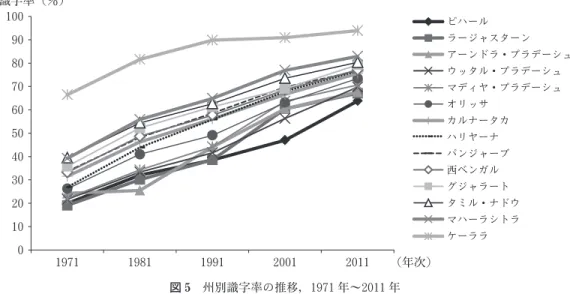 図 5 州別識字率の推移，1971年～2011年 出所：Govt.ofIndi a,CensusofIndi a,vari ousi ssues.