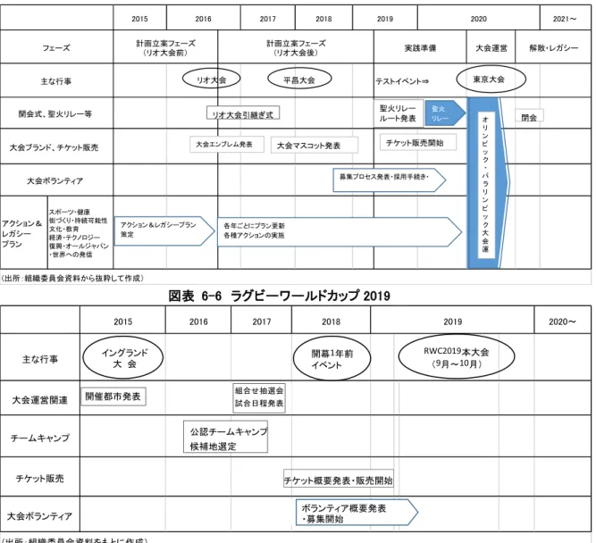 図表  6-6  ラグビーワールドカップ 2019 201520172018 2021～大会運営アクション＆レガシープランスポーツ・健康街づくり・持続可能性文化・教育経済・テクノロジー復興・オールジャパン・世界への発信(出所：組織委員会資料から抜粋して作成）主な行事開会式、聖火リレー等大会ブランド、チケット販売大会ボランティア2020フェーズ計画立案フェーズ（リオ大会前）計画立案フェーズ実践準備（リオ大会後）2016 解散・レガシーテストイベント⇒2019リオ大会平昌大会東京大会リオ大会引継ぎ式聖火リレール