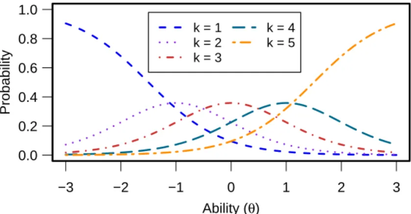 Figure 3.3 Item characteristic curves of the graded response model for five categories.