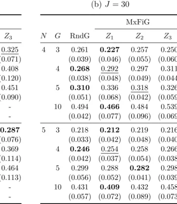 Table 4.3 RMSE of grouping methods using simulated data.