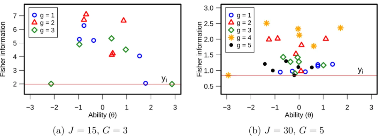Figure 4.1 Fisher information for each learner in groups created by the proposed method.