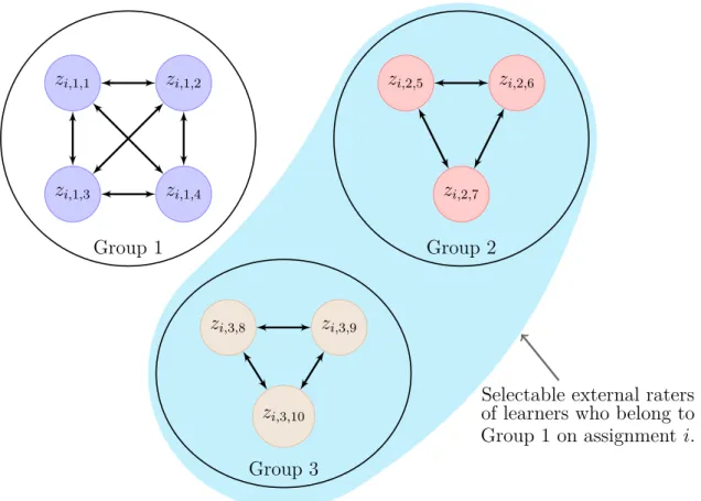 Figure 5.1 An example of selectable external raters for peer assessment. Each node z i,g,j presents a learner j assigned to group g on assignment i.