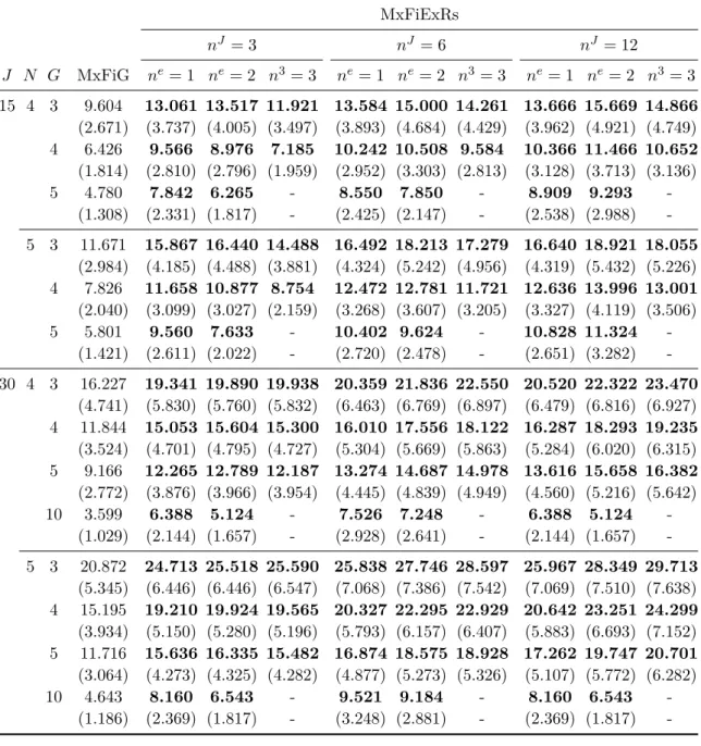 Table 5.4 Fisher information given to each learner induced by MxFiExRs method.