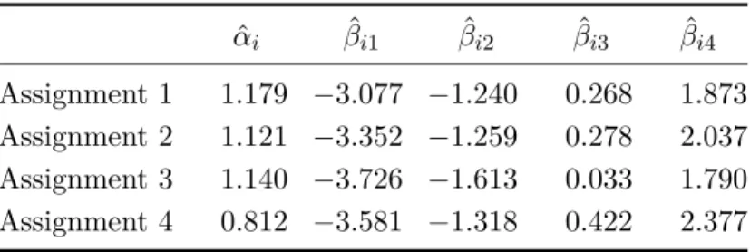 Table 5.10 Estimated assignment parameters.