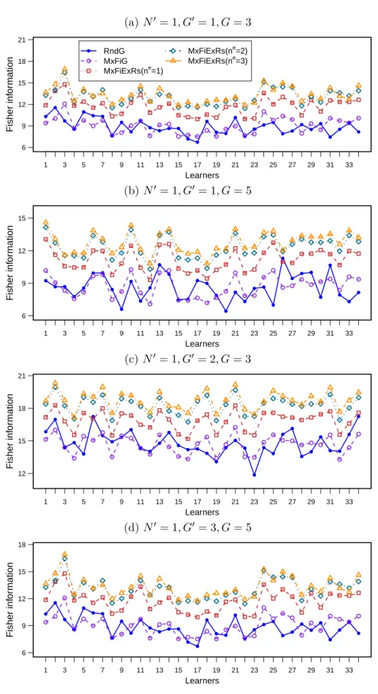 Figure 5.2 An example of the Fisher information given to each learner of actual data.