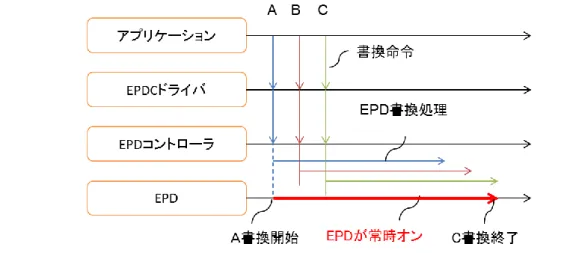 図 5.4.  集中して発行される書換え命令による EPD 書換え処理時間の増加 
