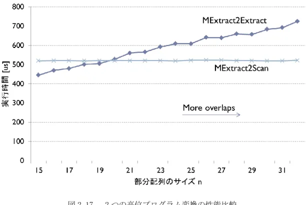 図 2.16.  MExtract2Scan 変換後の CFAR 処理プログラム 