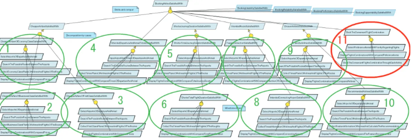 図 7.2: [BookingAirlineSatisfiedWith] Goal model