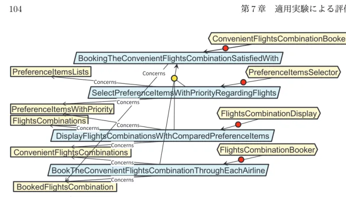 図 7.3: [BookTheConvenientFlightsCombination] Goal model
