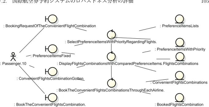 図 7.4: [BookTheConvenientFlightsCombination] Robustness diagram カー」が実現責任を負っている． ゴールモデルからロバストネス図へは以下の手順で変換した．図 7.3 のゴールモデルを， STEP7 （操作モデルへの QVT 変換規則図 5.4 による）， STEP9 （ロバストネス図への QVT 変換規則図 5.11 による）に従って，ロバストネス図（図 7.4）に変換した． 変換結果ロバストネス図（図 7.4 ）の内容を説明する．アクターは旅行