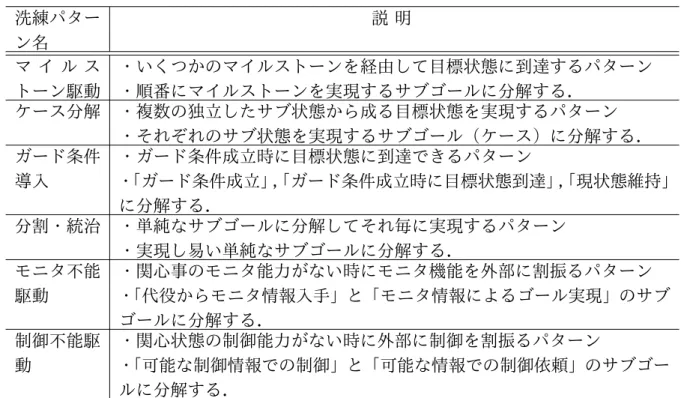 表 2.1: ゴールモデルの洗練パターン一覧 洗練パター ン名 説 明 マ イ ル ス トーン駆動 ・いくつかのマイルストーンを経由して目標状態に到達するパターン・順番にマイルストーンを実現するサブゴールに分解する． ケース分解 ・複数の独立したサブ状態から成る目標状態を実現するパターン ・それぞれのサブ状態を実現するサブゴール（ケース）に分解する． ガード条件 導入 ・ガード条件成立時に目標状態に到達できるパターン・「ガード条件成立」， 「ガード条件成立時に目標状態到達」， 「現状態維持」 に分解する． 