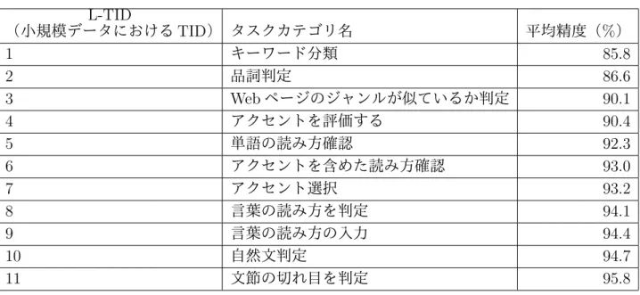 図 7.3: 小規模データから得られた有向グラフ