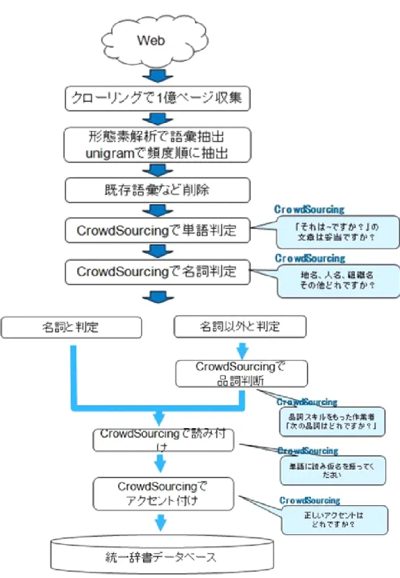 図 8.3: Web からの新語抽出フロー