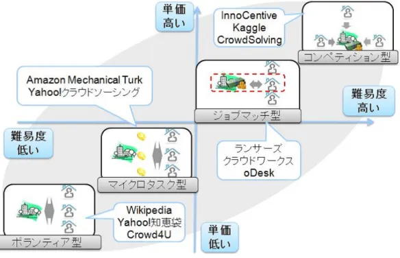 図 2.1: クラウドソーシングの分類