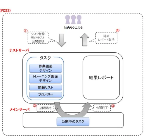 図 3.9: リクエスタ視点での PCSS における処理