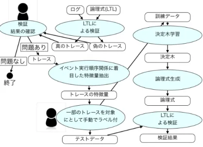 図 4.2: 提案手法の概観
