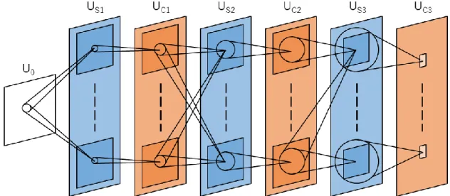 Fig. 2:    Neocognitron の階層図． Neocognitron は複数の細胞層で構成されており，各四