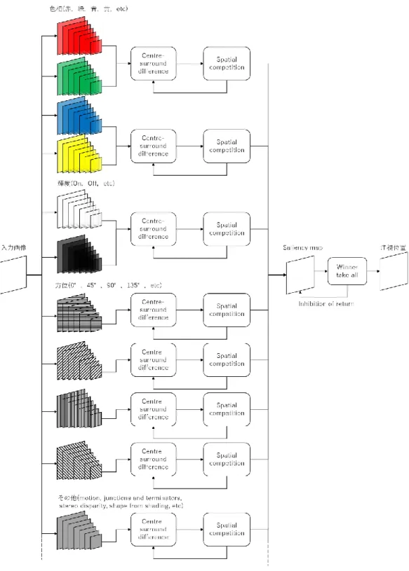 Fig. 5: Koch らが提案する視覚的注視モデルの構成図．入力画像に対して色相・輝度・