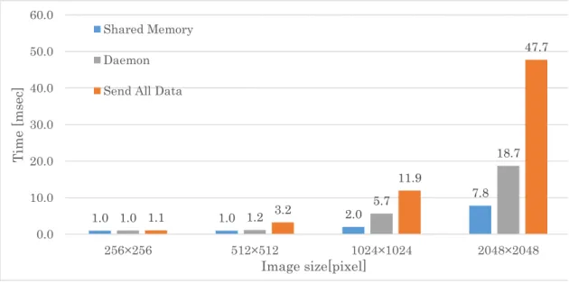 Fig. 18:  転送方式と転送時間の関係．グラフの青は共有メモリを使用した場合，灰は RTC  Daemon を利用した場合，白は OpenRTM-aist で標準転送方式を使用した場合の 転送時間をそれぞれ表している． 1.0 1.0 2.0 7.81.01.25.7 18.71.13.211.9 47.70.010.020.030.040.050.060.0256×256512×5121024×10242048×2048Time [msec]Image size[pixel]Shared Memor